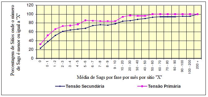 Figura 5.3 - Porcentagem cumulativa de VTCD versus o número médio de VTCD por fase por mês por sítio[8].