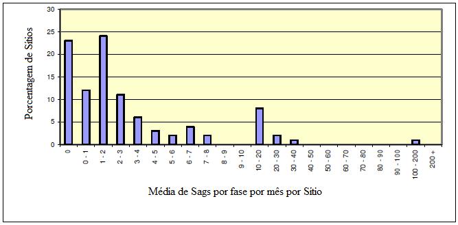 Figura 5.4 - Porcentagem de sítios versus número médio de VTCD por fase por mês por sítio em 120/208 V [8]. Figura 5.