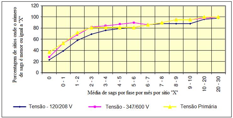 Figura 5.7 - Porcentagem cumulativa de VTCD versus o número médio VTCD por fase por mês por sítio [8].