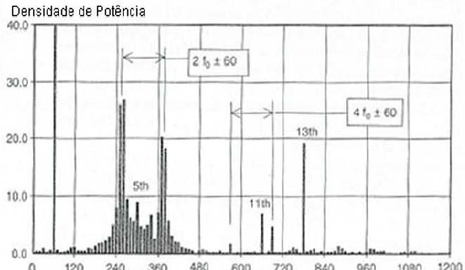 Figura 2.15 Espectro de potência de um forno de indução.