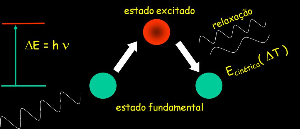 Processos de