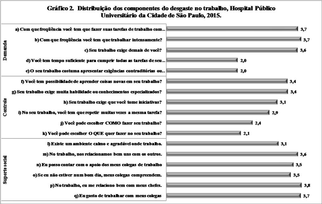52 Tabela 10: Estatística descritiva das variáveis quantitativas relativas às dimensões do desgaste no trabalho, Hospital Público Universitário da Cidade de São Paulo, 2015 Variável Nº Média Mediana