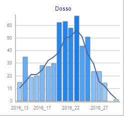 000 nos municípios de Dosso na região de Dosso sejam afectados por condições de seca no final da temporada de 2016.