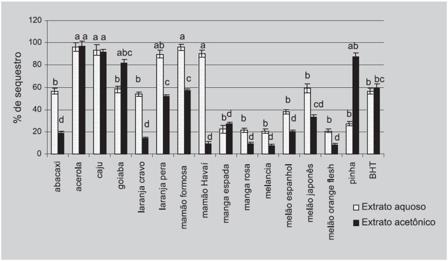 Capítulo 2 Revisão bibliográfica Existe diferença nos teores de compostos bioativos em espécies de diferentes frutas vermelhas (VIZZOTTO et al., 2013). Segundo Broinizi et al.