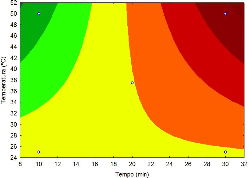 Capítulo 4 Resultados e discussões Na interação da porcentagem de etanol com o tempo (2by3) apresentado na Figura 4.