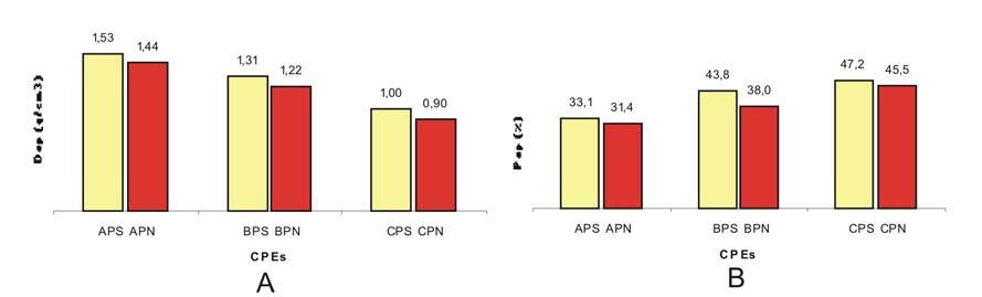 8 Figura 3 (A) Dap média dos CPE s; B) Pap média dos CPE s. Observou-se uma perda de volume de poros em relação à entrada de agentes formadores de poros e a porosidade obtida.