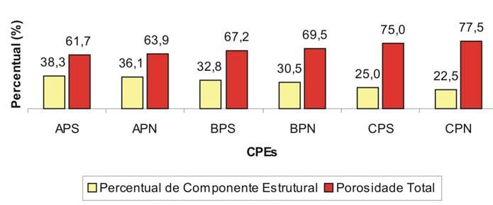 Observa-se uma tendência maior de formação de poros fechados nos CPE s de naftaleno. Figura 4 Percentual médio de componente estrutural e Porosidade total média dos CPE s.