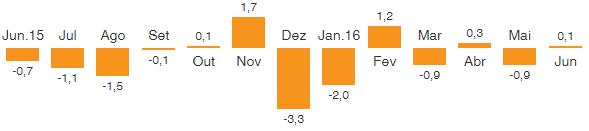 Varejo acumula queda de 7% no semestre Variação mensal (%) em relação ao mês anterior Variação mensal (%) em relação a