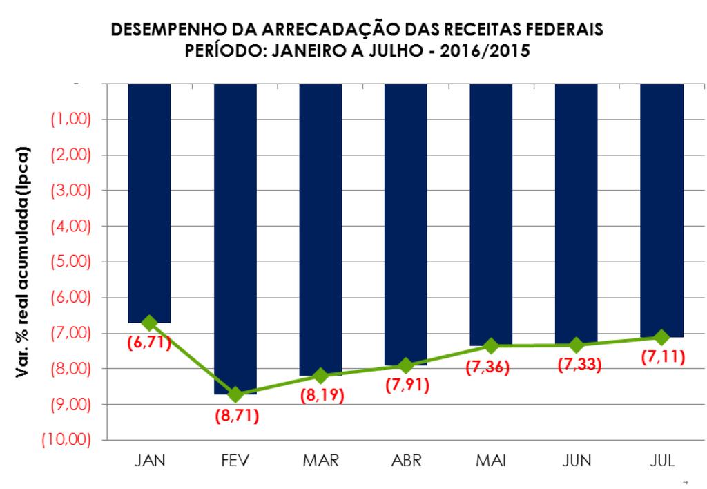 Continua a queda na arrecadação das receitas federais Fraco desempenho da economia.