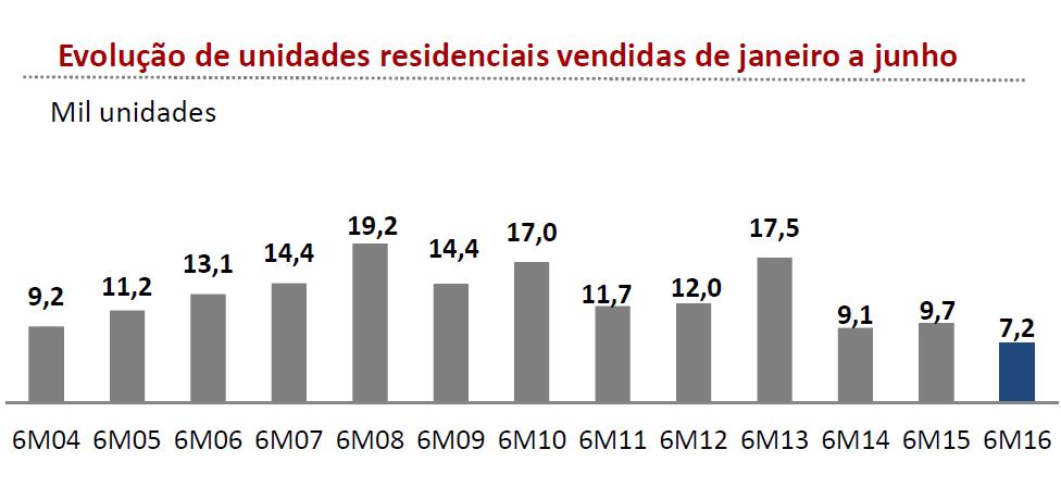 Vendas e lançamentos de imóveis novos em São Paulo caem no primeiro semestre/16