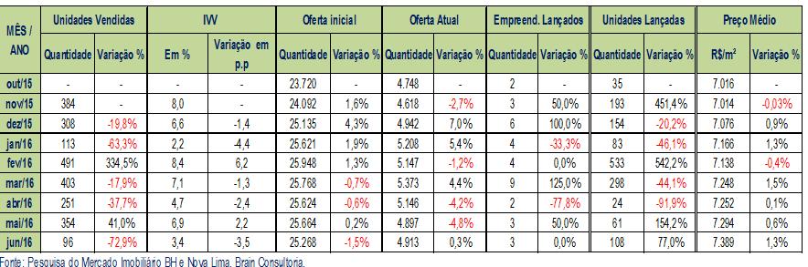 meses do ano: Vendas: -30,4% Lançamentos: -78,9% Oferta