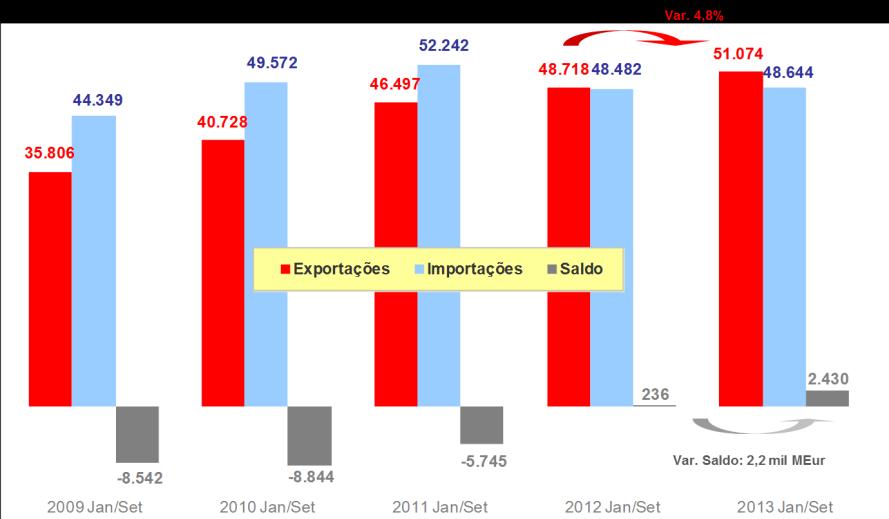 Enquadramento Evolução Recente Comércio Internacional de Bens e Serviços 2009-2013 (período homologo) Comércio Internacional de Bens e Serviços 2008-2013 57,1 73,4 48,3 60,1 55,0 67,5 68,7 62,2 64,5