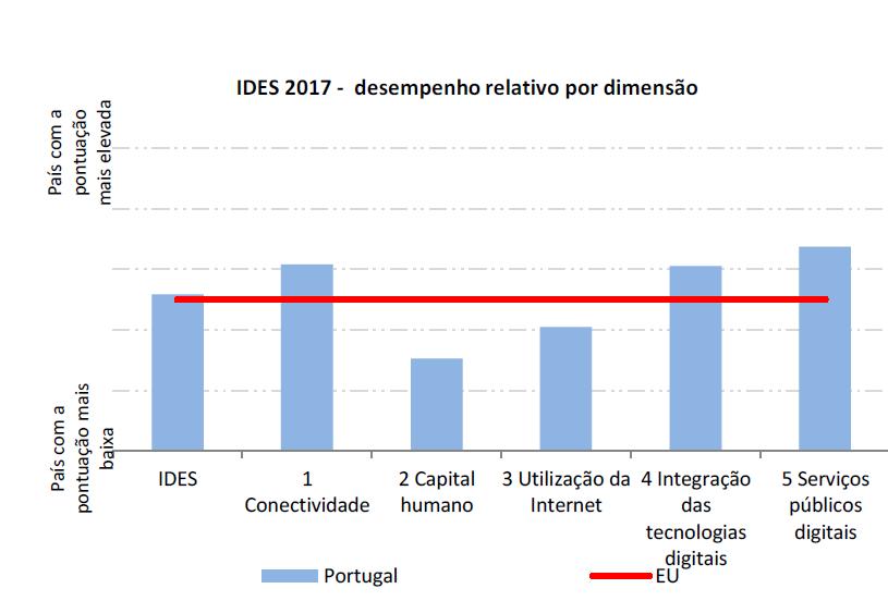 IDES Índice de Digitalidade da Economia e da Sociedade Portugal - 2017 in