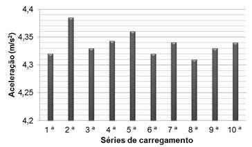 98 Nas Figuras 54 e 55 apresenta-se um resumo das máximas acelerações obtidas para as dez séries de carregamentos analisadas nesta investigação.