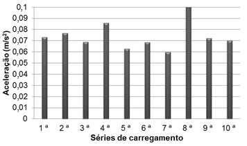 Figura 54 Máximas acelerações obtidas: Fase transiente Figura 55 Máximos acelerações obtidas: Fase permanente Assim como para os deslocamentos, pode-se observar, mais uma vez, o comportamento