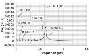 100 Figura 56 Densidade espectral dos