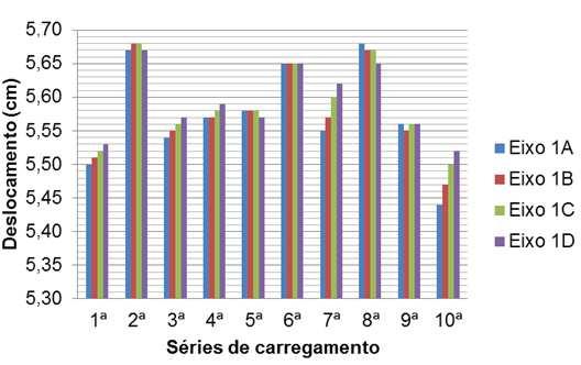 103 Tabela 17 Deslocamentos máximos no topo do edifício Fase permanente Deslocamentos (cm) Séries 1A 1B 1C 1D 1ª 5,50 5,51 5,52 5,53 2ª 5,67 5,68 5,68 5,67 3ª 5,54 5,55 5,56 5,57 4ª 5,57 5,57 5,58