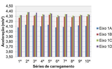 105 Dando continuidade ao tratamento estatístico inerente a esta parte do trabalho, na Tabela 19 são apresentados as amplitudes máximas das acelerações, obtidas no topo do edifício, na fase