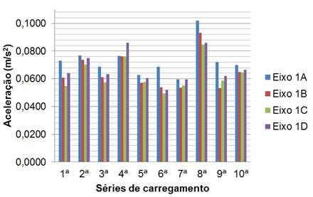 107 Observa-se que a máxima aceleração obtida para todas as séries de carregamentos ocorreu no nó localizado no eixo 1A, na 8ª série de carregamento.