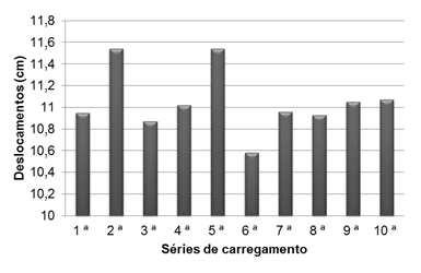 94 Nas Figuras 45 e 46 apresenta-se um resumo dos máximos deslocamentos obtidos para as dez séries de carregamentos analisadas nesta investigação.