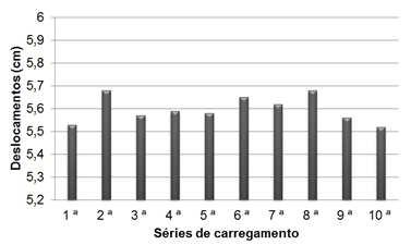 Figura 45 Máximos deslocamentos obtidos: Fase transiente Figura 46 Máximos deslocamentos obtidos: Fase permanente Nos gráficos apresentados anteriormente pode-se observar mais uma vez, o