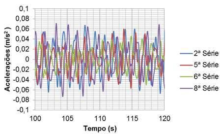 Contudo, com referência aos aspectos quantitativos da resposta dinâmica do edifício, cabe ressaltar que os valores das acelerações máximas ocorrem na fase transiente com amplitudes da ordem de 4,3