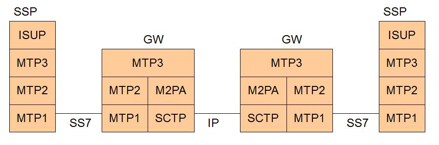 M2PA M2PA