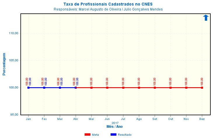1.2.4 Taxa de profissionais cadastrados no CNES Serviço Público Estadual Data: 13/03/2014 Fls. 14 Análise do Resultado: Evidenciado que o indicador encontra-se dentro da meta estabelecida.