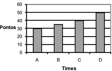 16. O gráfico abaixo mostra a quantidade de pontos feitos pelos times A, B, C e D, no campeonato municipal de voleibol.