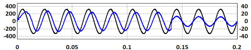 Tensão (V) Corrente (A) Tensão (V) Corrente (A) Tensão (V) Corrente (A) Capítulo 3 Simulações do Filtro Ativo Paralelo e do Sistema de Controlo Tempo (s) (a) Tempo (s) (b) Tempo (s) (c) Figura 3.