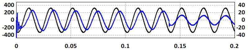 (a) Tensão e corrente da fase a; (b) Tensão e corrente da fase b; (c) Tensão e corrente da fase c.