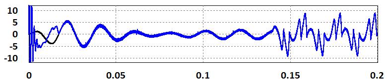 A partir desse instante as correntes de compensação da carga tornam-se predominantes, apesar de continuar a ser efetuado o controlo da corrente do barramento CC.
