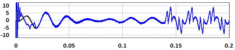 43 - Formas de onda da simulação do Filtro Ativo Paralelo com Inversor Tipo Fonte de Corrente (incluindo o controlo de corrente do barramento CC) a compensar um