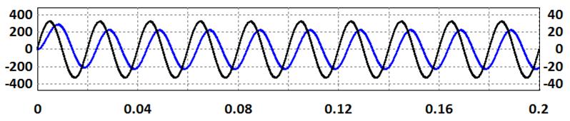 Para visualizar o comportamento deste sistema elétrico sem ser compensado, são apresentadas na Figura 3.6 a corrente e a tensão da fase a.