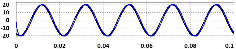 saída do inversor da fase c. Como se pode verificar, as correntes possuem a amplitude e a frequência iguais às dos sinais de referência.