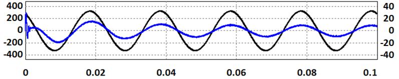 Por fim, as correntes da rede elétrica após a compensação são apresentadas na Figura 3.27 em conjunto com a tensão da respetiva fase. Tempo (s) (a) Tempo (s) (b) Tempo (s) (c) Figura 3.