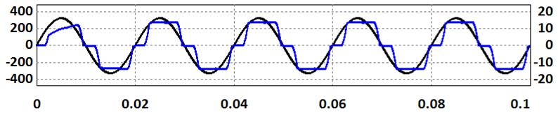 da rede elétrica; (b) Corrente e tensão da fase a. Como se pode verificar as correntes estão bastante distorcidas, contendo harmónicas para além da componente fundamental (50 Hz).