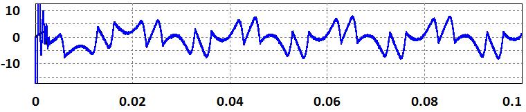 31 Formas de onda da simulação do Filtro Ativo Paralelo com Inversor Tipo Fonte de Corrente a compensar um retificador trifásico com carga RL (carga não linear): (a) Corrente de referência de