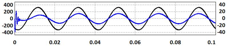 após a compensação; (b) Tensão e corrente da fase b após a compensação; (c) Tensão e corrente da fase c após a compensação.