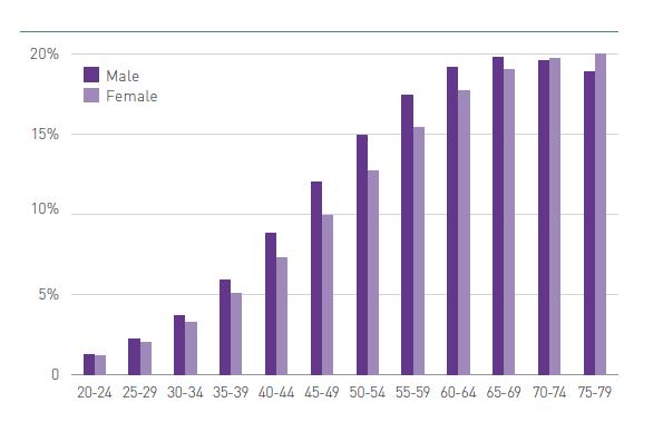 Prevalence of