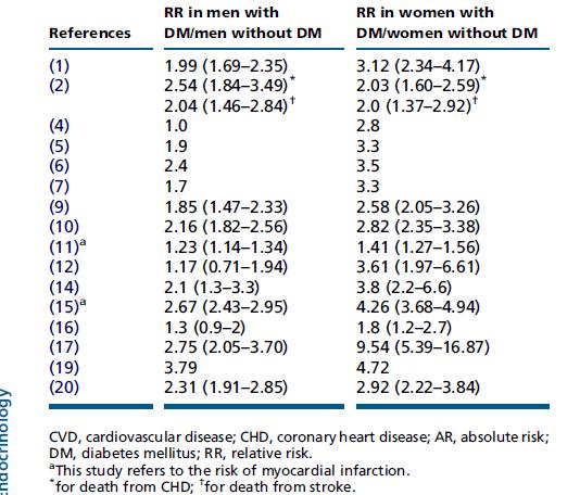 RR de morte cardiovascular de acordo com o sexo e o status diabético Cardiovascular risk in women with type 2