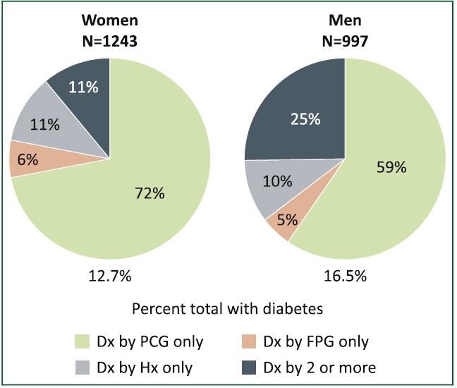 Diabetes mellitus Why women have less heart disease than men and how diabetes modifies women s