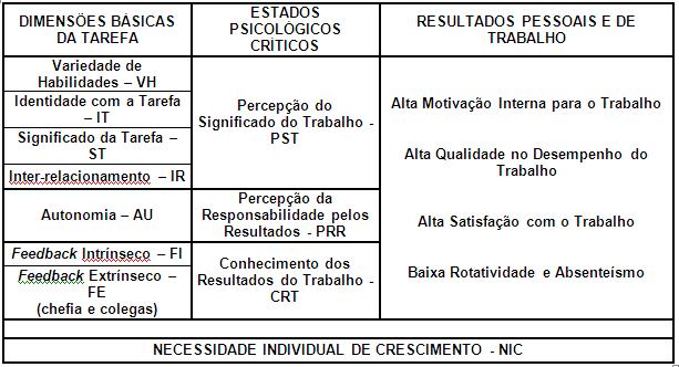 LATIN AMERICAN JOURNAL OF BUSINESS MANEGEMENT 193 são considerados os principais indicadores de qualidade de vida no trabalho, no modelo.