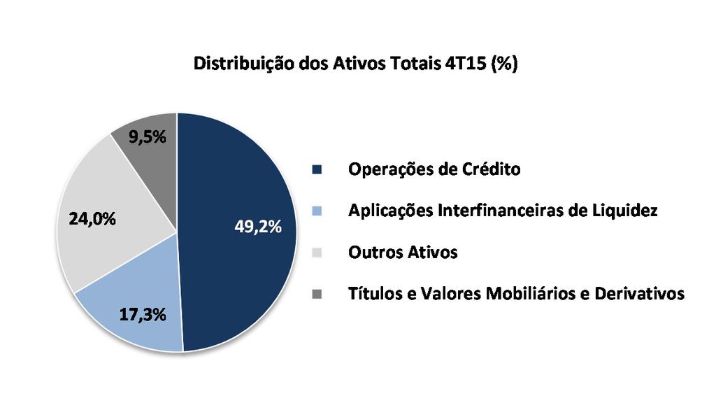 Distribuição dos Ativos Distribuição dos Ativos (R$ MM) 4T15 3T15 Var. % 4T14 Var. % Aplicações Interfinanceiras de Liquidez 3.800,7 4.811,3-21,0% 2.