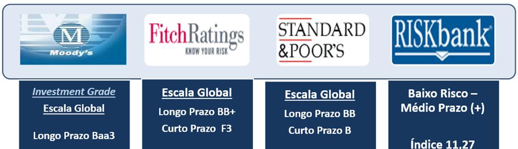 Ratings Grau de Investimento pela Moody s A classificação obtida pelo Banco Daycoval nos ratings comprova o baixo nível de risco e a solidez conquistada nas operações.