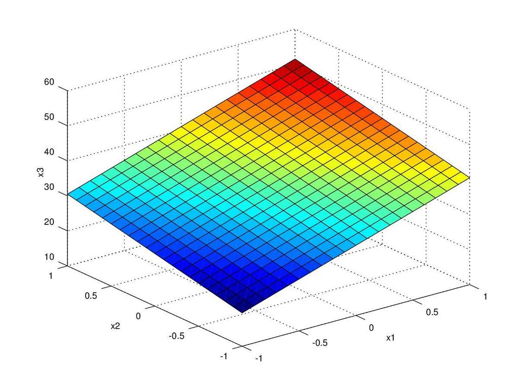 >> X1 = 1:.1:1 >> X2 = X1 >> [x1,x2] = meshgrid(x1,x2); >> y = 35.5 10.5*x1 5.