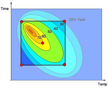 ( ) ( ) (0 0) ( ) ( ) Central Composite Design (CCD) Suppose that the curvature test is significant so that we will have to assume a secondorder model such as y = β 0 β 1 x 1 β 2 x 2 β