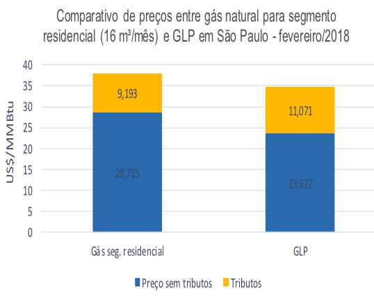 é possível visualizar comparações de competitividade entre Gás Natural e GLP em relação aos preços ao