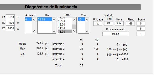 Alcançando os valores médios de: mínimo de 173,9lux, médio de 344,4lux e máximo de 539,7lux.