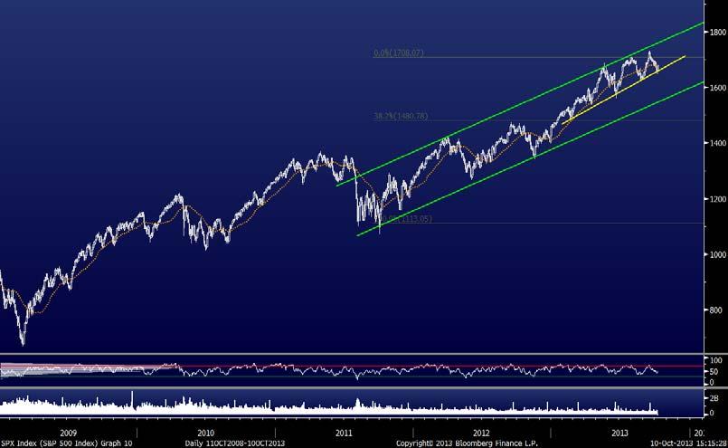 S&P 500 O S&P 500 encontra-se abaixo da média móvel das últimas 50 sessões (a laranja) desde terçafeira, dia 8 de outubro.